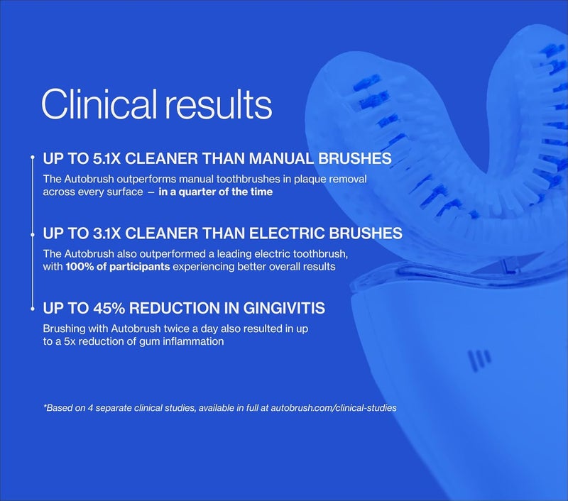 AutoBrush Sonic Pro Electric Toothbrush – Only ADA Accepted U-Shaped Brush, Clinically Proven Up to 5.1X Better Cleaning, 30-Second Full Mouth 360 Clean, Rechargeable, Waterproof, White, Men's Regular - Image 3